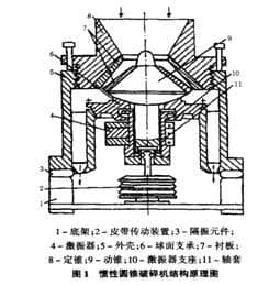 慣性圓錐式破碎機(jī)結(jié)構(gòu)原理圖