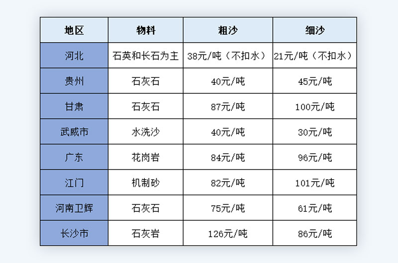 各地區(qū)砂石價格表