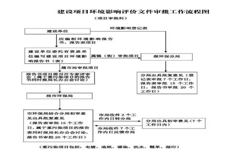 環(huán)評(píng)手續(xù)流程