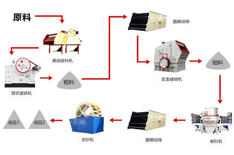 環(huán)保制砂機(jī)生產(chǎn)線流程圖