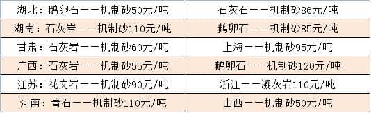 部分地區(qū)機(jī)制砂價(jià)格