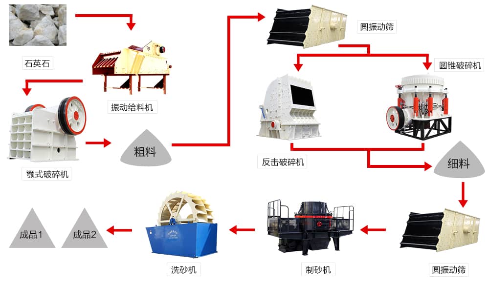 石英制砂生產線