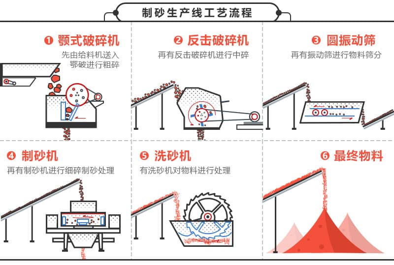 制沙生產(chǎn)線工藝流程