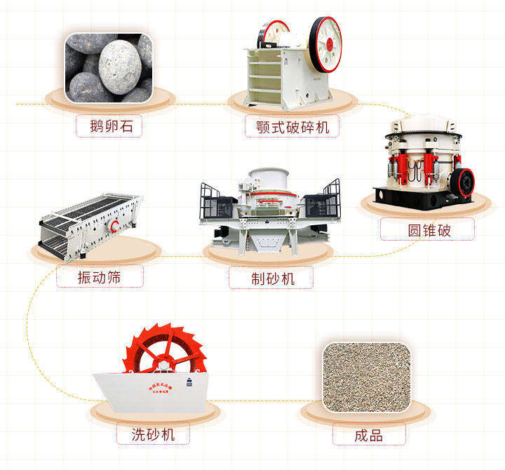 機(jī)制砂生產(chǎn)設(shè)備配置方案一